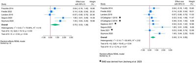 Changes of brain-derived neurotrophic factor (BDNF) levels after different exercise protocols: a systematic review of clinical studies in Parkinson’s disease